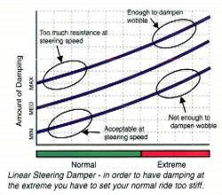 Reversed 75mm CSC Linear Steering Damper
